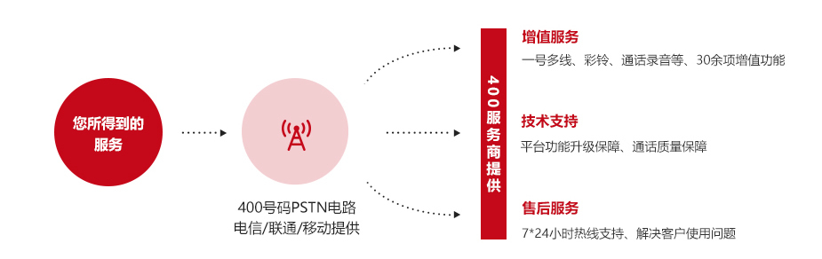 如何选择服务商